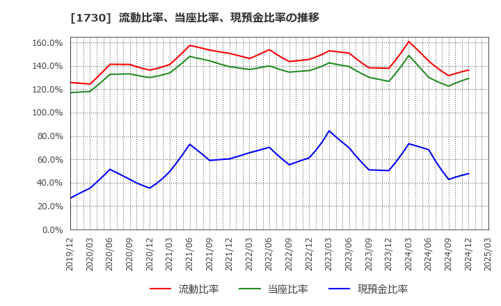 1730 麻生フオームクリート(株): 流動比率、当座比率、現預金比率の推移