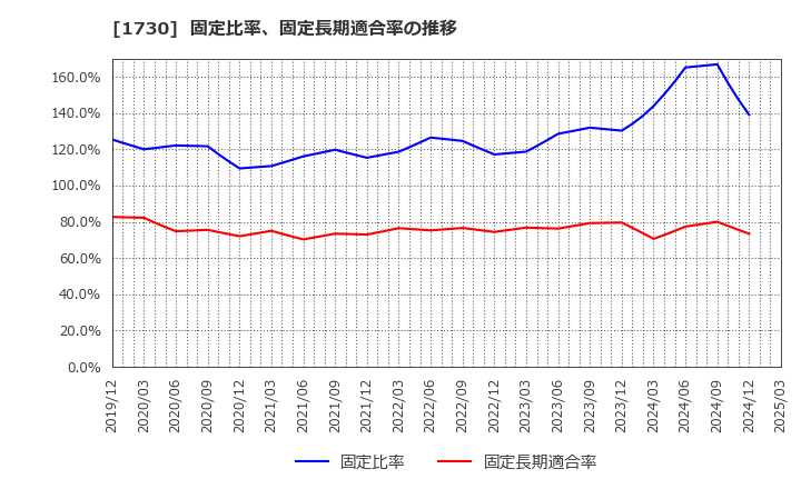 1730 麻生フオームクリート(株): 固定比率、固定長期適合率の推移