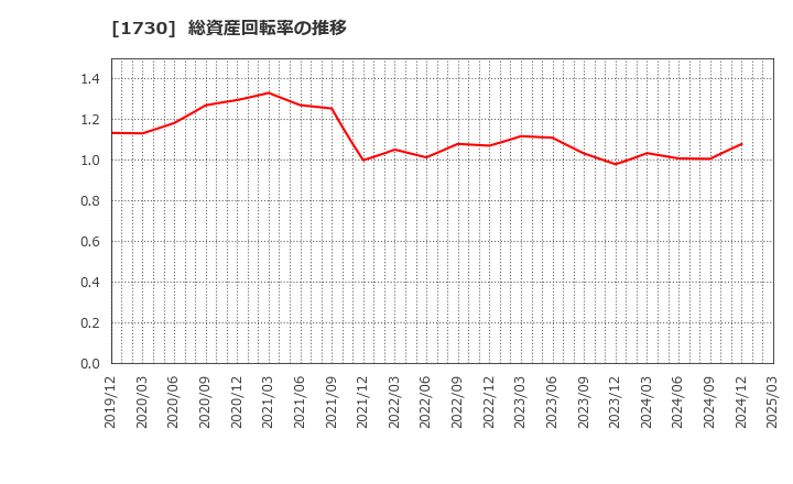 1730 麻生フオームクリート(株): 総資産回転率の推移