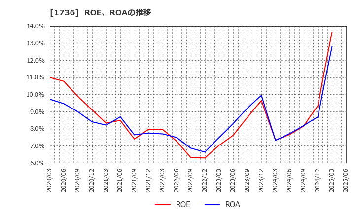 1736 (株)オーテック: ROE、ROAの推移