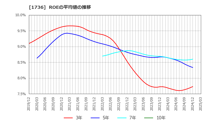 1736 (株)オーテック: ROEの平均値の推移