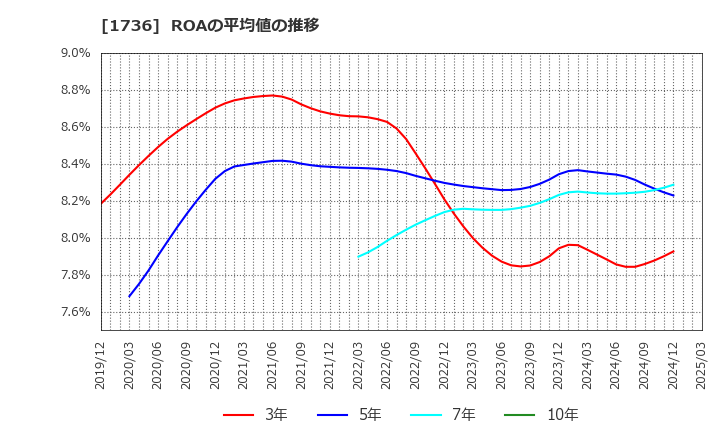 1736 (株)オーテック: ROAの平均値の推移