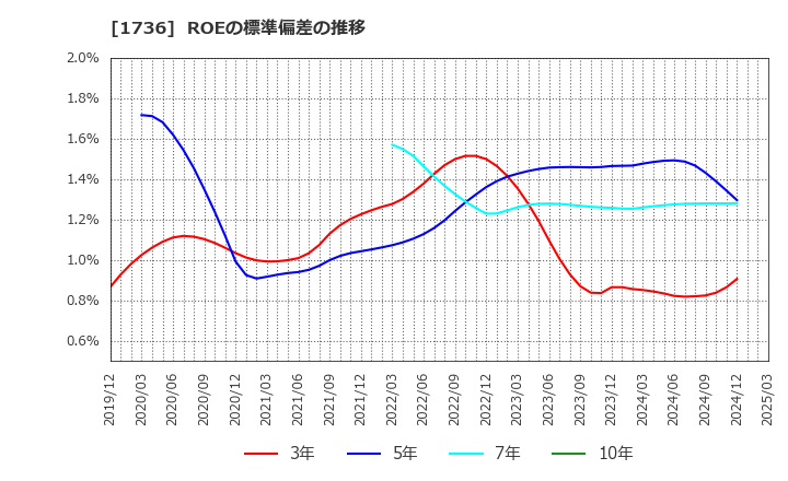 1736 (株)オーテック: ROEの標準偏差の推移