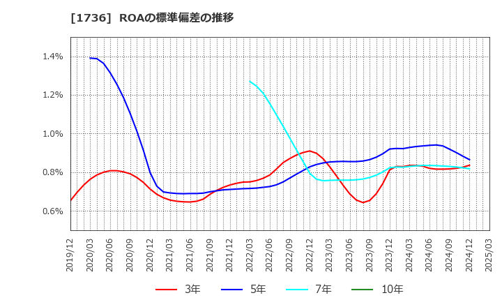 1736 (株)オーテック: ROAの標準偏差の推移