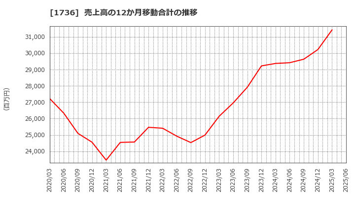 1736 (株)オーテック: 売上高の12か月移動合計の推移