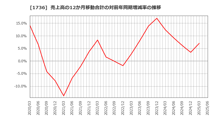 1736 (株)オーテック: 売上高の12か月移動合計の対前年同期増減率の推移