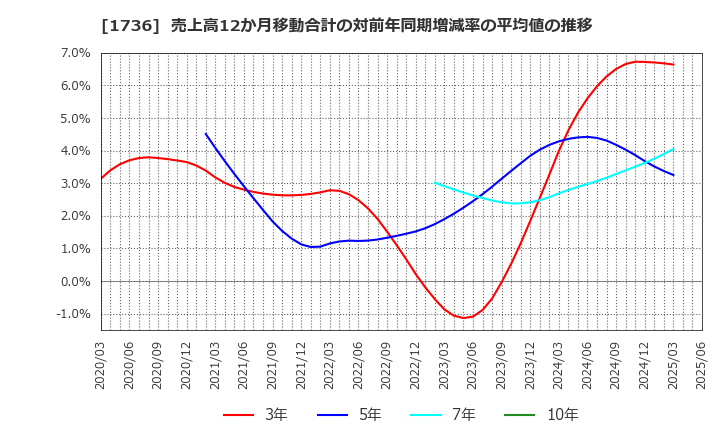 1736 (株)オーテック: 売上高12か月移動合計の対前年同期増減率の平均値の推移