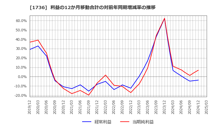 1736 (株)オーテック: 利益の12か月移動合計の対前年同期増減率の推移