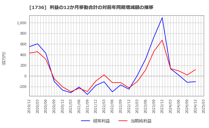 1736 (株)オーテック: 利益の12か月移動合計の対前年同期増減額の推移