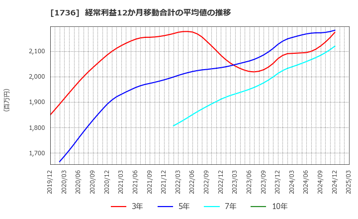 1736 (株)オーテック: 経常利益12か月移動合計の平均値の推移