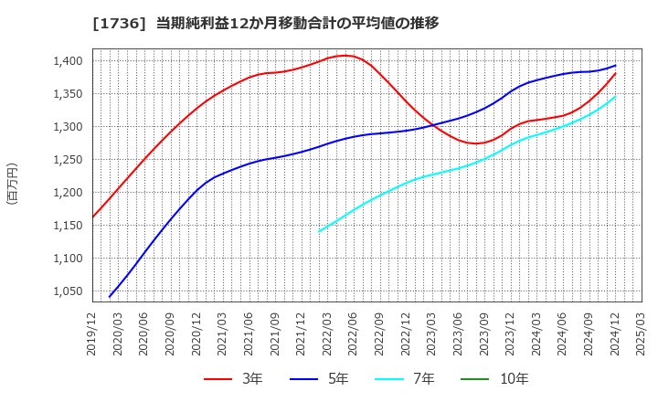 1736 (株)オーテック: 当期純利益12か月移動合計の平均値の推移