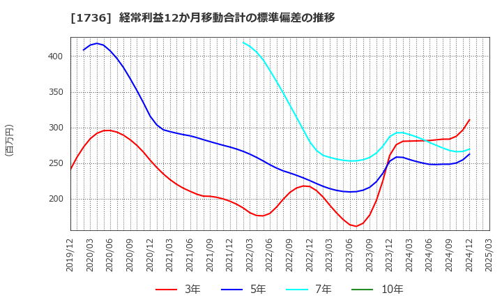 1736 (株)オーテック: 経常利益12か月移動合計の標準偏差の推移