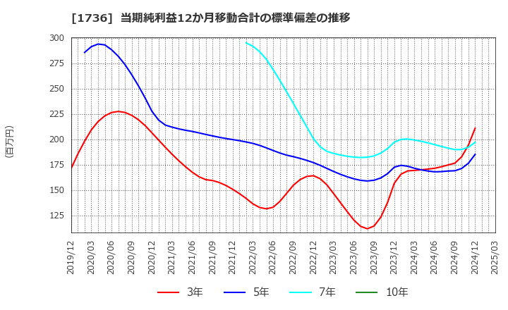 1736 (株)オーテック: 当期純利益12か月移動合計の標準偏差の推移