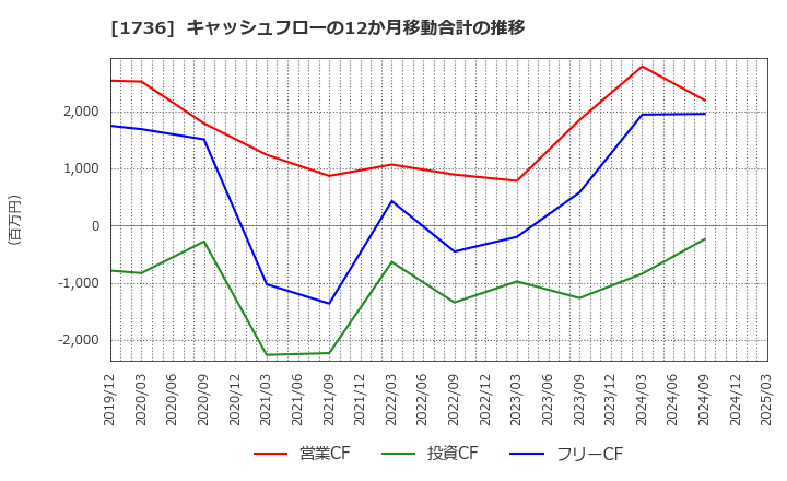 1736 (株)オーテック: キャッシュフローの12か月移動合計の推移