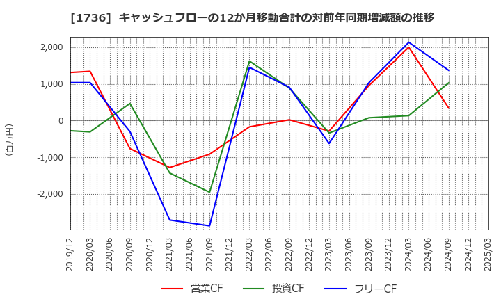 1736 (株)オーテック: キャッシュフローの12か月移動合計の対前年同期増減額の推移