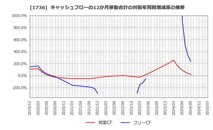 1736 (株)オーテック: キャッシュフローの12か月移動合計の対前年同期増減率の推移