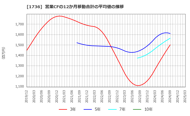 1736 (株)オーテック: 営業CFの12か月移動合計の平均値の推移