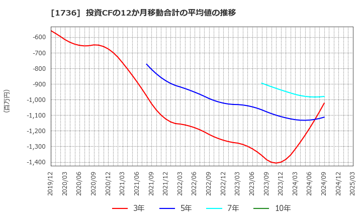 1736 (株)オーテック: 投資CFの12か月移動合計の平均値の推移
