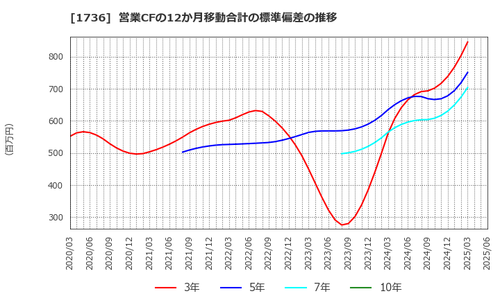 1736 (株)オーテック: 営業CFの12か月移動合計の標準偏差の推移