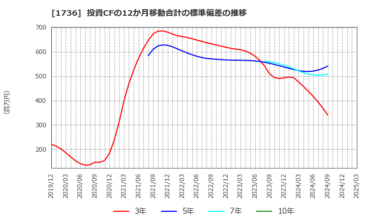 1736 (株)オーテック: 投資CFの12か月移動合計の標準偏差の推移