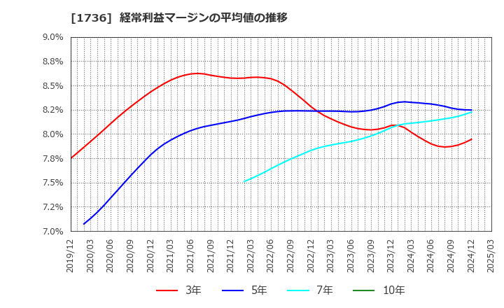 1736 (株)オーテック: 経常利益マージンの平均値の推移