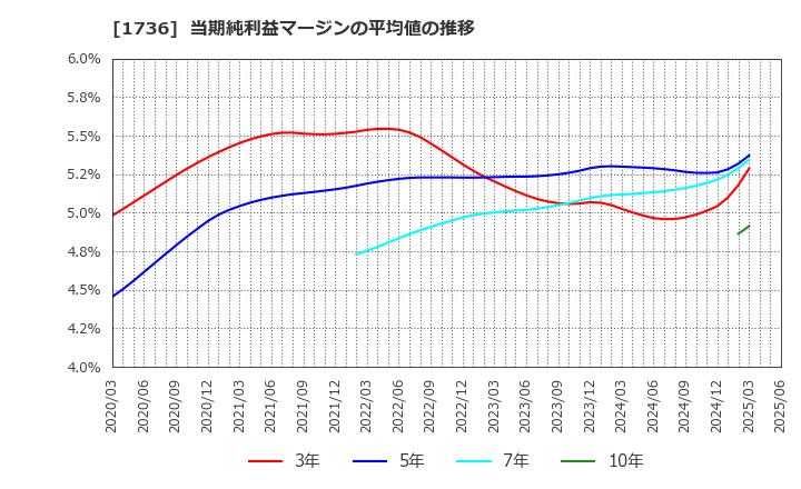 1736 (株)オーテック: 当期純利益マージンの平均値の推移