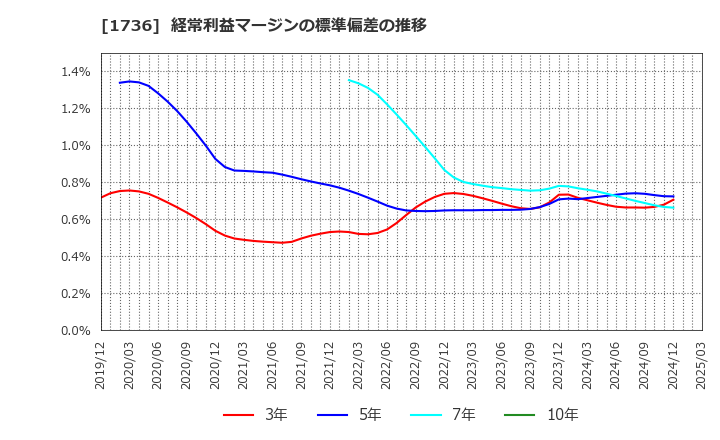 1736 (株)オーテック: 経常利益マージンの標準偏差の推移