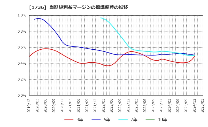 1736 (株)オーテック: 当期純利益マージンの標準偏差の推移