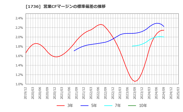 1736 (株)オーテック: 営業CFマージンの標準偏差の推移