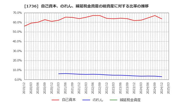 1736 (株)オーテック: 自己資本、のれん、繰延税金資産の総資産に対する比率の推移