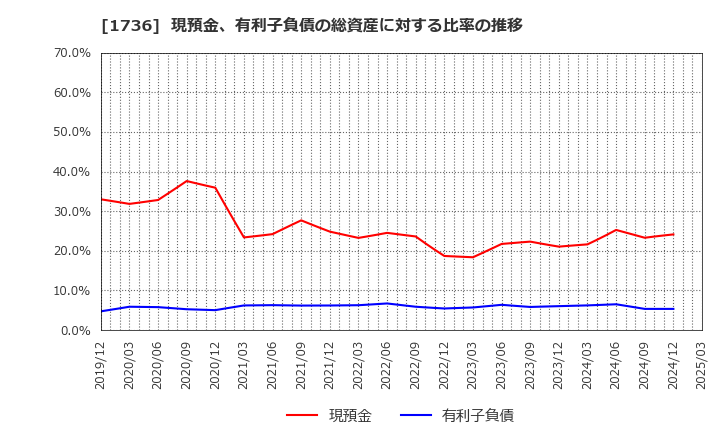 1736 (株)オーテック: 現預金、有利子負債の総資産に対する比率の推移
