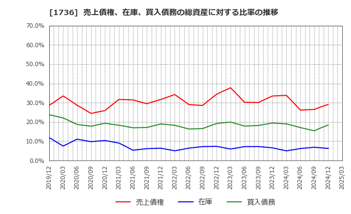 1736 (株)オーテック: 売上債権、在庫、買入債務の総資産に対する比率の推移
