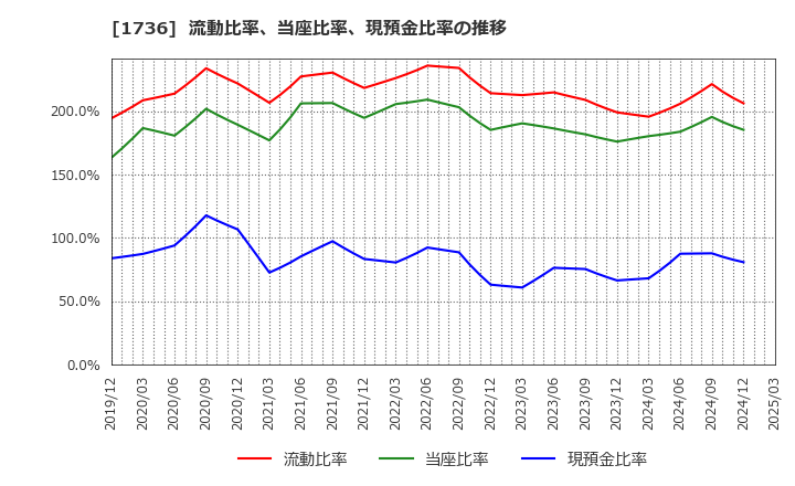 1736 (株)オーテック: 流動比率、当座比率、現預金比率の推移