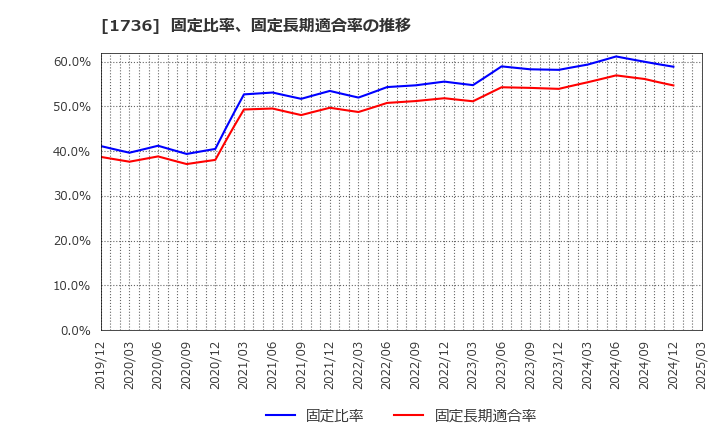 1736 (株)オーテック: 固定比率、固定長期適合率の推移