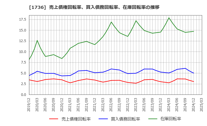 1736 (株)オーテック: 売上債権回転率、買入債務回転率、在庫回転率の推移