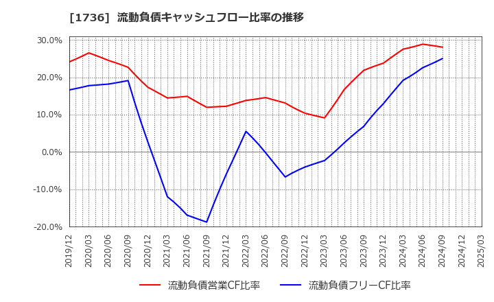 1736 (株)オーテック: 流動負債キャッシュフロー比率の推移