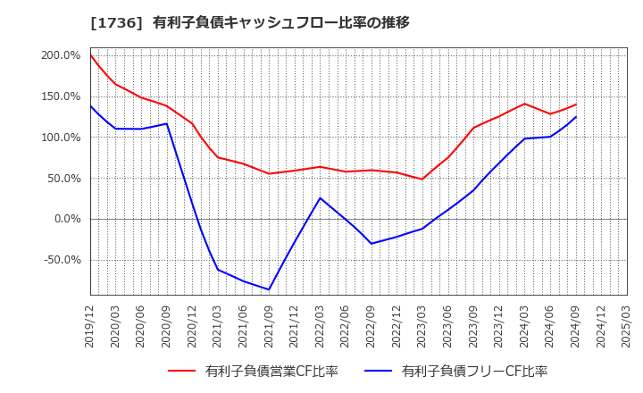 1736 (株)オーテック: 有利子負債キャッシュフロー比率の推移