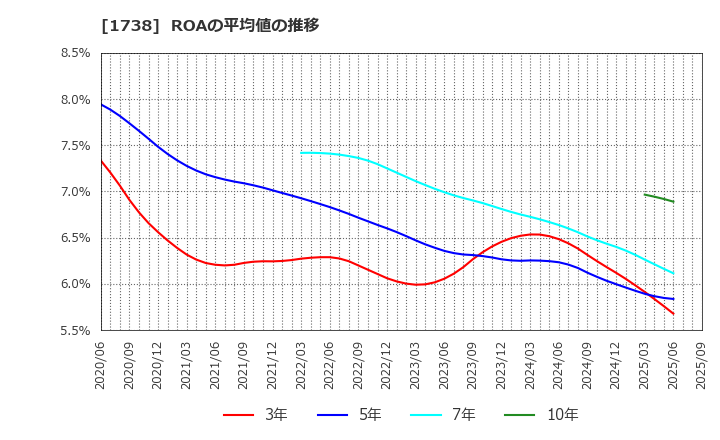 1738 (株)ＮＩＴＴＯＨ: ROAの平均値の推移