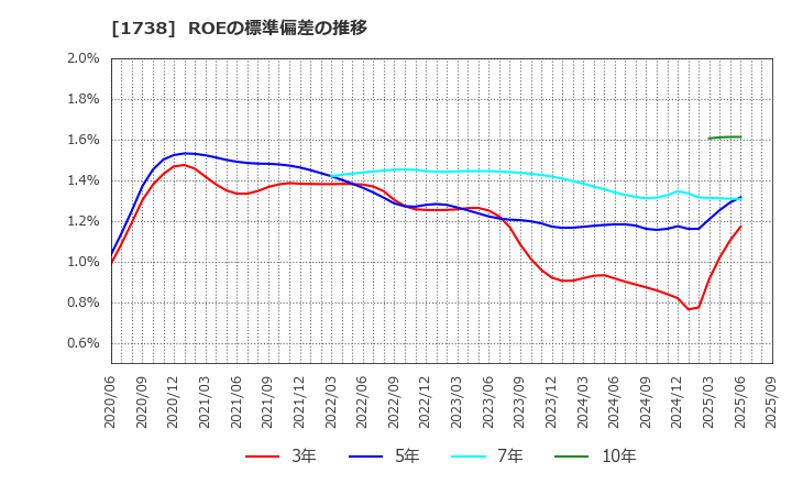 1738 (株)ＮＩＴＴＯＨ: ROEの標準偏差の推移