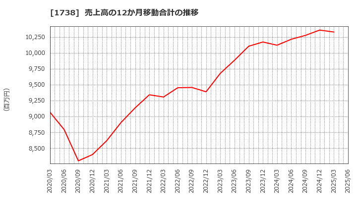 1738 (株)ＮＩＴＴＯＨ: 売上高の12か月移動合計の推移