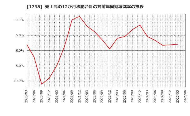 1738 (株)ＮＩＴＴＯＨ: 売上高の12か月移動合計の対前年同期増減率の推移