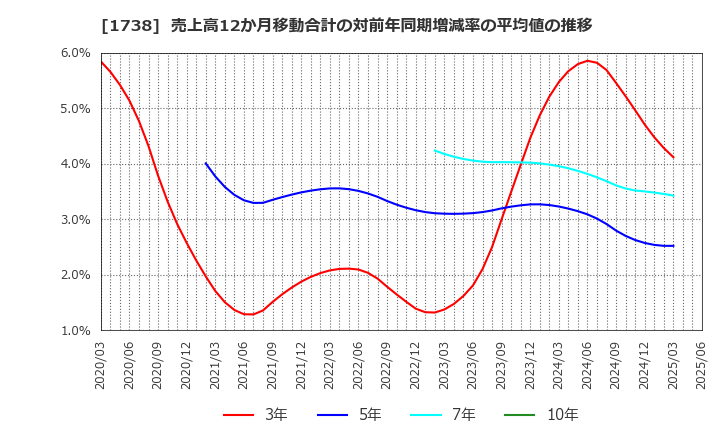 1738 (株)ＮＩＴＴＯＨ: 売上高12か月移動合計の対前年同期増減率の平均値の推移