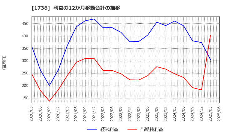 1738 (株)ＮＩＴＴＯＨ: 利益の12か月移動合計の推移