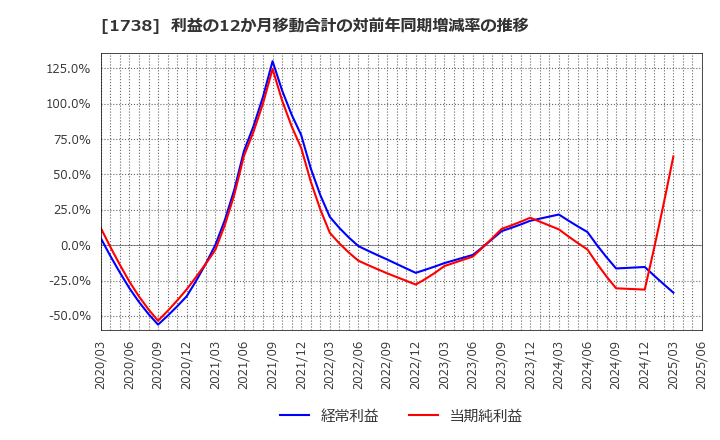 1738 (株)ＮＩＴＴＯＨ: 利益の12か月移動合計の対前年同期増減率の推移