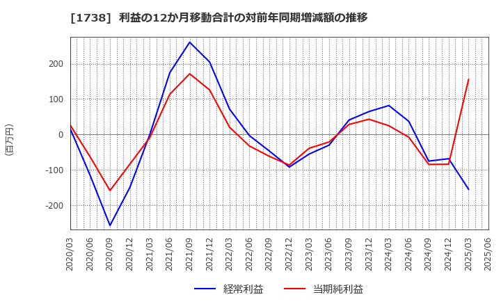 1738 (株)ＮＩＴＴＯＨ: 利益の12か月移動合計の対前年同期増減額の推移