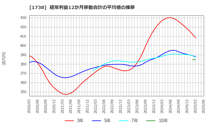 1738 (株)ＮＩＴＴＯＨ: 経常利益12か月移動合計の平均値の推移