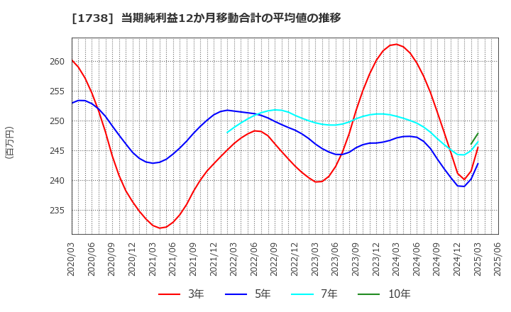 1738 (株)ＮＩＴＴＯＨ: 当期純利益12か月移動合計の平均値の推移