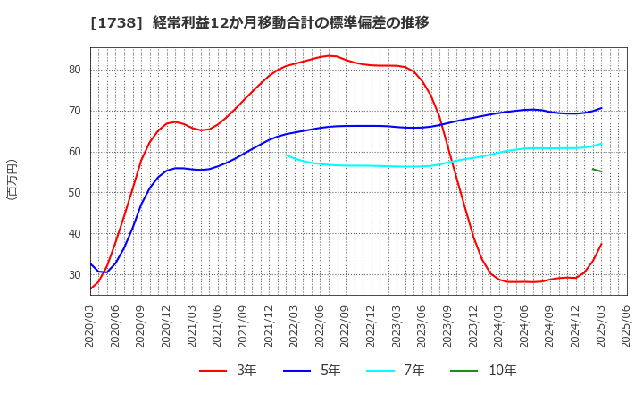 1738 (株)ＮＩＴＴＯＨ: 経常利益12か月移動合計の標準偏差の推移