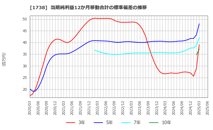 1738 (株)ＮＩＴＴＯＨ: 当期純利益12か月移動合計の標準偏差の推移