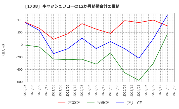 1738 (株)ＮＩＴＴＯＨ: キャッシュフローの12か月移動合計の推移